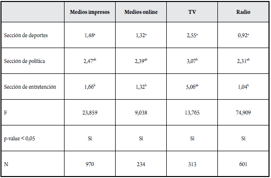 N&uacute;mero promedio de fuentes por nota en cada secci&oacute;n