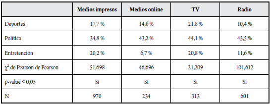 Diversidad de puntos de vista de las fuentes por tipo de plataforma (porcentaje de notas con diversos puntos de vista)