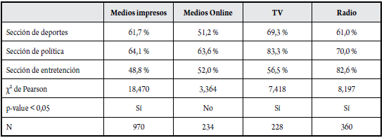 Presencia de evidencia comprobable/datosduros por tipo de plataforma (porcentaje de notas con m&aacute;s informaci&oacute;n verificable que no verificable)
