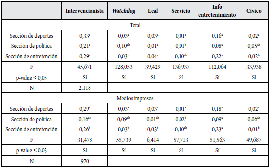 Presencia de roles profesionales por secci&oacute;n en todo la muestra y por tipo de plataforma 