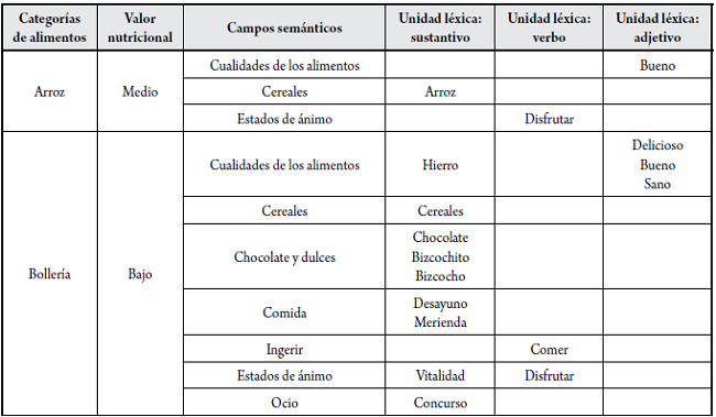 Categor&iacute;a de alimentos, valor nutricional, campos sem&aacute;nticos y unidades l&eacute;xicas