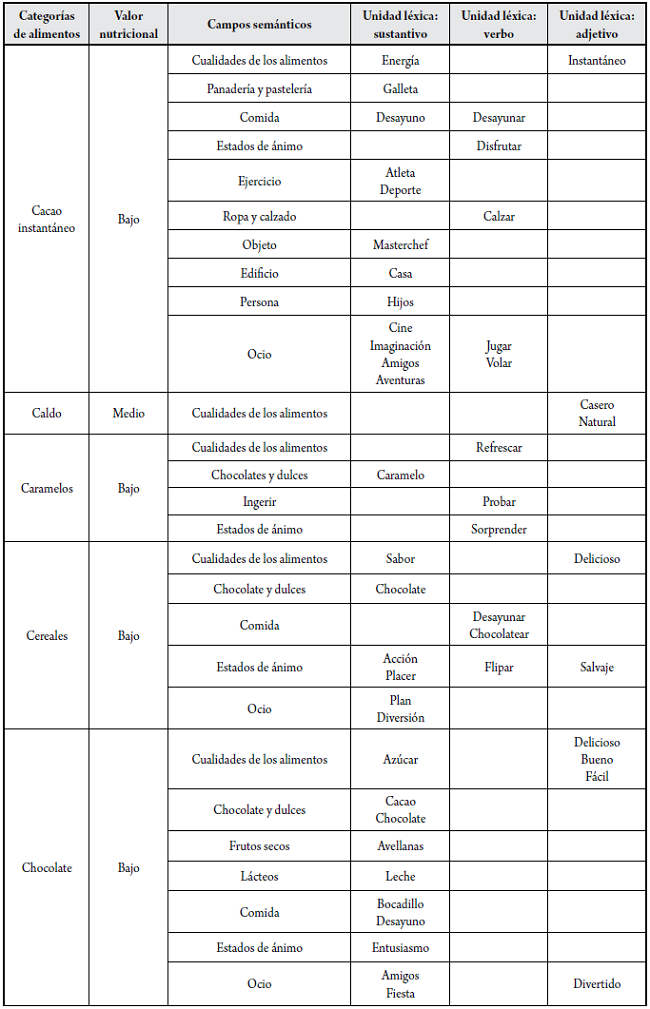 Categor&iacute;a de alimentos, valor nutricional, campos sem&aacute;nticos y unidades l&eacute;xicas