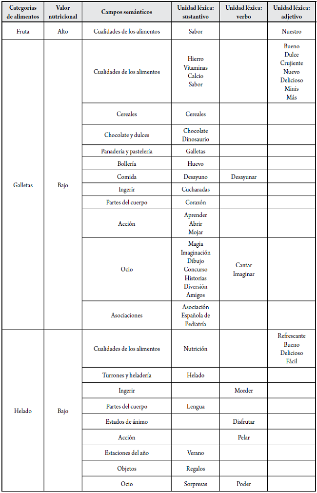 Categor&iacute;a de alimentos, valor nutricional, campos sem&aacute;nticos y unidades l&eacute;xicas