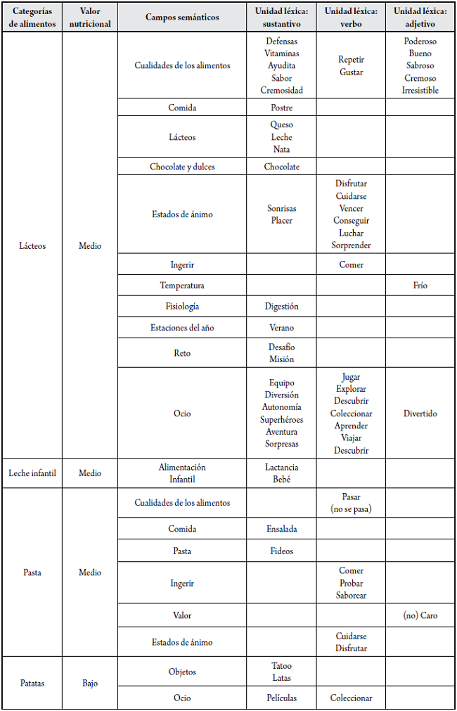 Categor&iacute;a de alimentos, valor nutricional, campos sem&aacute;nticos y unidades l&eacute;xicas