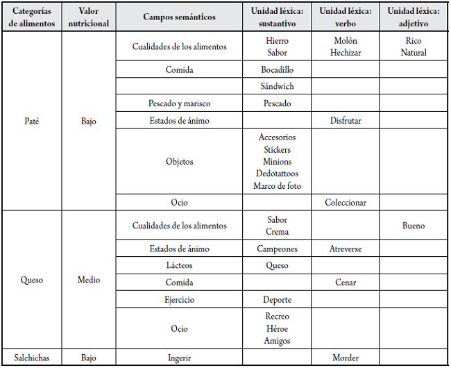 Categor&iacute;a de alimentos, valor nutricional, campos sem&aacute;nticos y unidades l&eacute;xicas