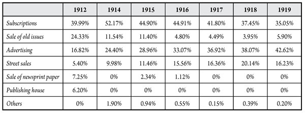 Annual revenue of El Tiempo from 1912 to 1919 (percentages)*