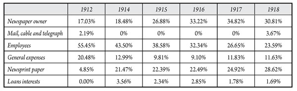 Annual expenses of El Tiempo from 1912 to 1918 (percentages)*