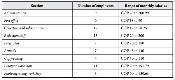 El Tiempo’s employees and salaries in 1931