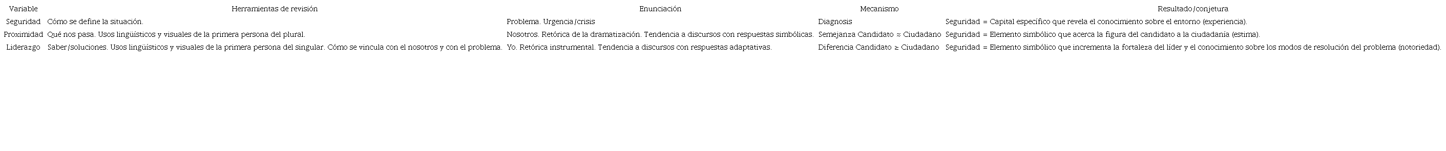 Criminolog&iacute;a electoral. Matriz de posicionamientos