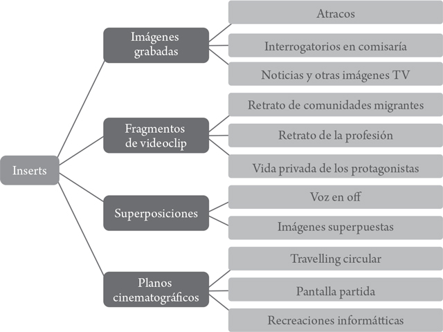 Tipolog&iacute;a de inserts de la serialidad policiaca en Espa&ntilde;a (1990-2010).