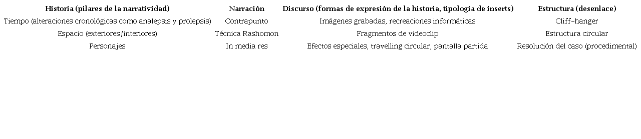 Modalidades narrativas de fragmentaci&oacute;n del relato.