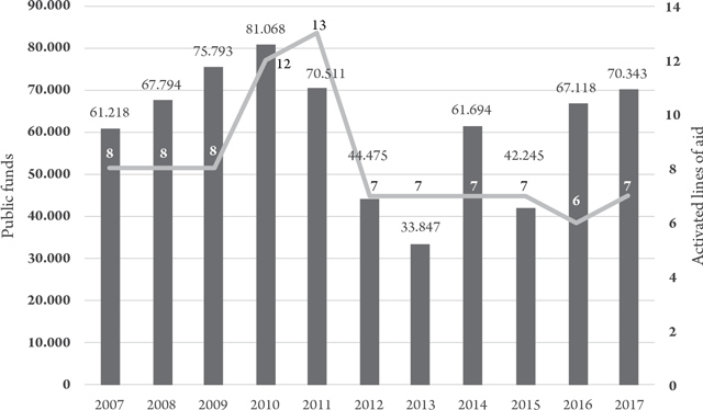 State public funds for lines of aid vs activated lines of aid for film and audiovisual works.