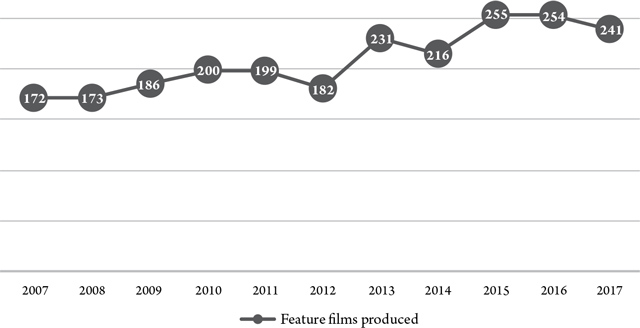Number of Spanish feature films produced by year (2007-2017)