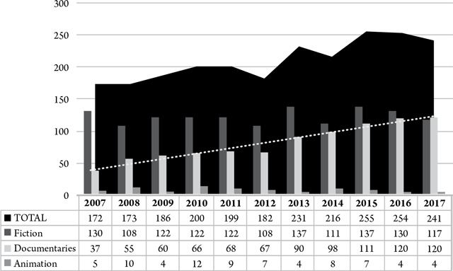 Spanish feature films produced: Total and distribution by genre. Trend line for documentaries.