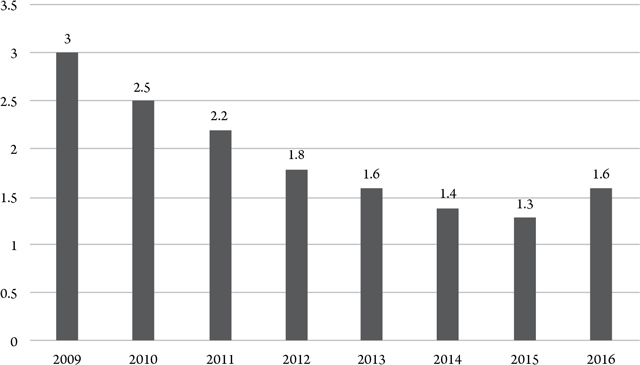 Mean cost of feature films produced (2009-2016) in millions of Euros.