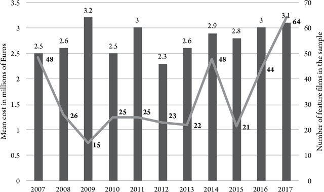 Mean cost. Sample of feature films with a cost higher than €900,000.