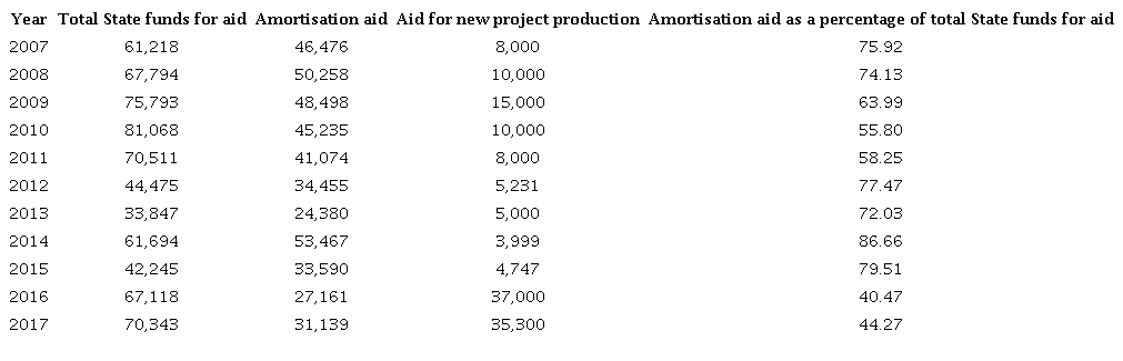 Significance of aid for the amortisation of feature films