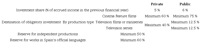 Characteristics of the obligation of television service providers to fund film and audiovisual productions