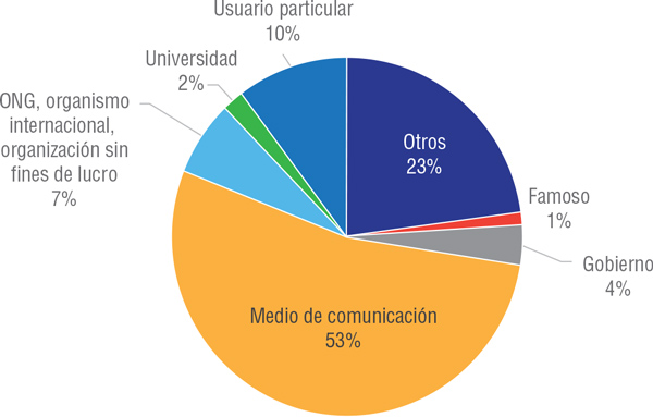 Tipo de productor.