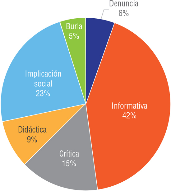 Vocación principal del mensaje.