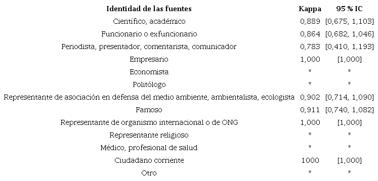 Identidad de las fuentes