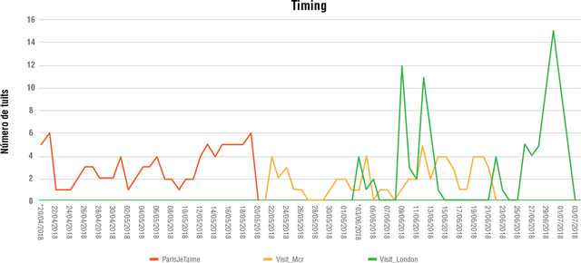 Timing de la publicación de los tuits tras los atentados