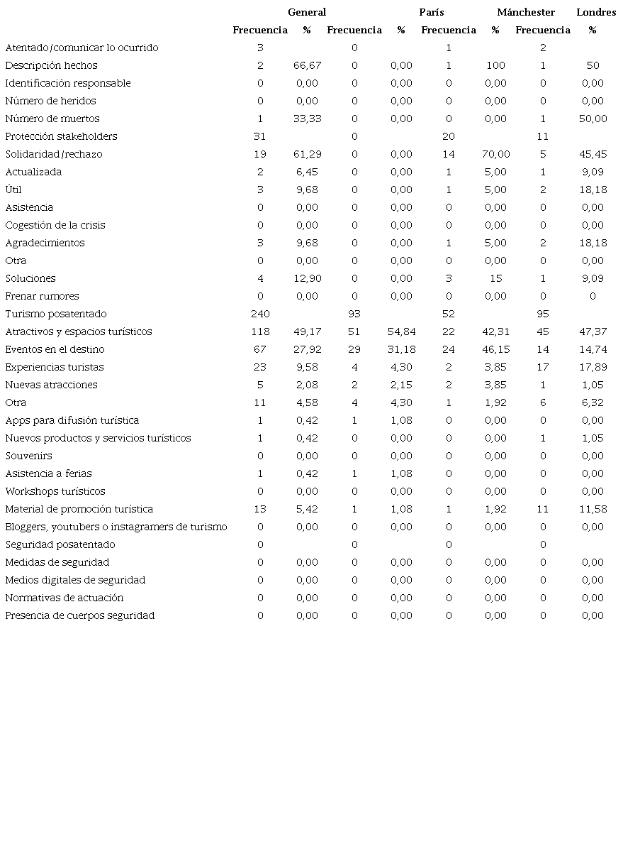 Tipología y contenidos de los tuits publicados