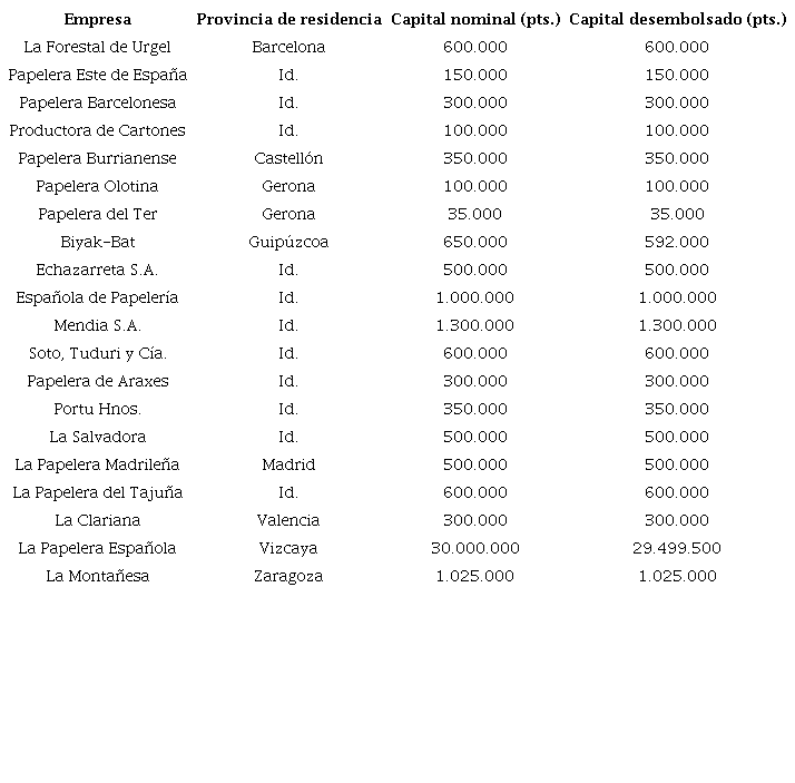 Empresas de la industria papelera espa&ntilde;ola en 1918