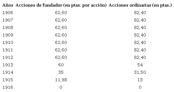 Dividendos de las acciones de la SEE