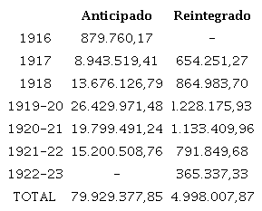 Las cifras oficiales del anticipo reintegrable a la prensa, en pesetas