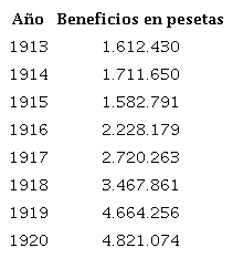 Beneficios de La Papelera Espa&ntilde;ola, 1913-1920