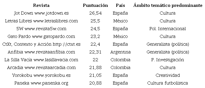 Webs de periodismo narrativo en espa&ntilde;ol. Puntuaci&oacute;n, pa&iacute;s y &aacute;mbito tem&aacute;tico