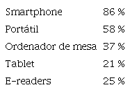 Dispositivos utilizados por las personas que leen prensa narrativa digital (posible respuesta m&uacute;ltiple)