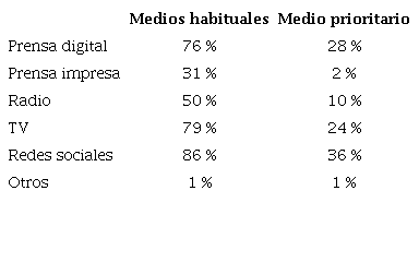 Medios habituales (posible respuesta m&uacute;ltiple) y medios prioritarios para informarse de la actualidad
