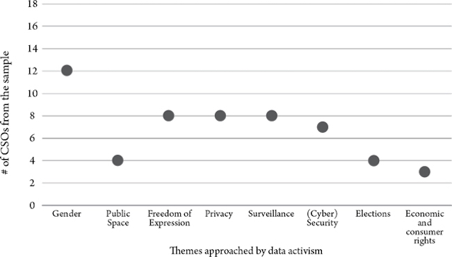 Issues approached by the studied CSOs