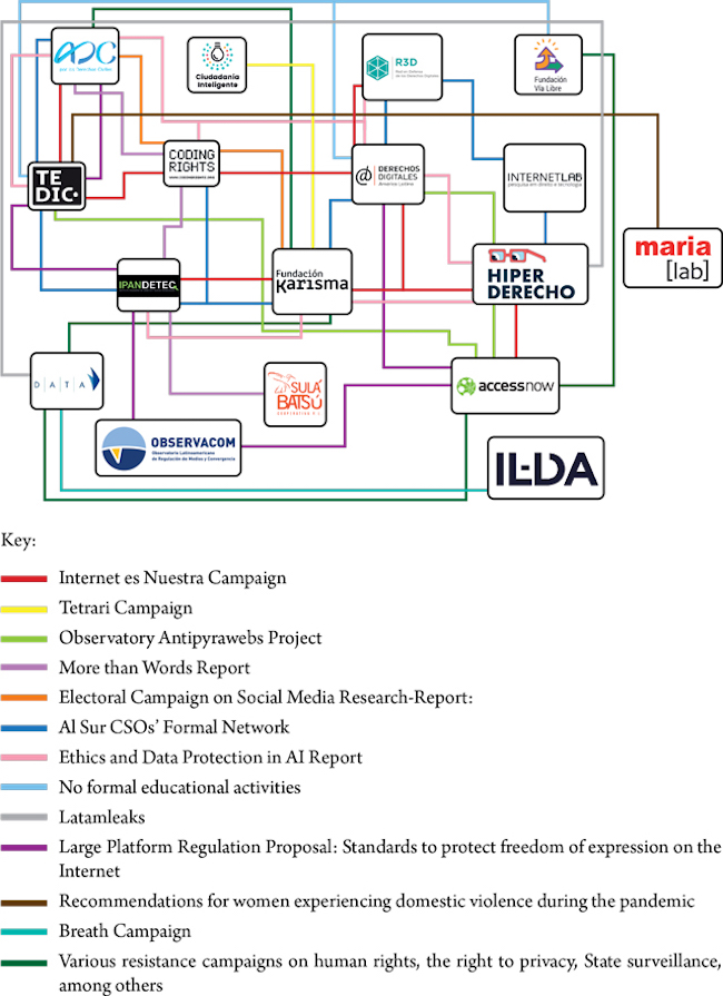 CSO networks as proactive data activism strategies.