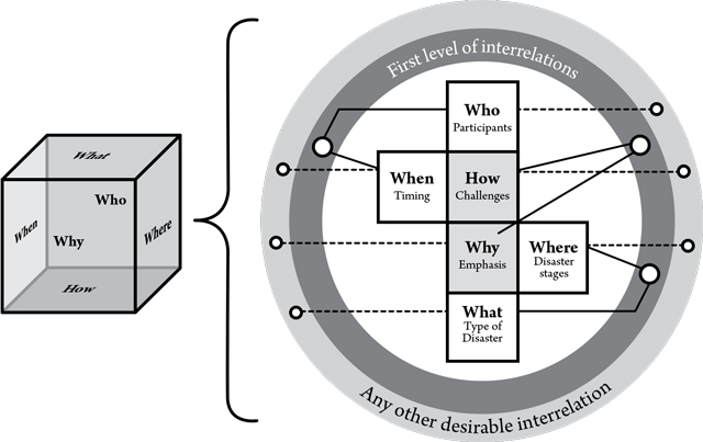 Six-Dimension Disaster Coverage Model.