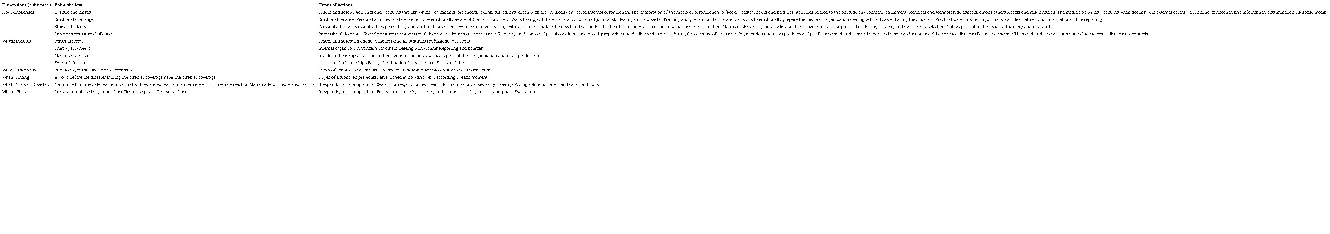 Disaster Coverage Model breakdown (or apportionment)