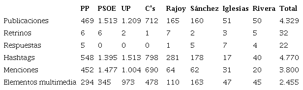 Actividad de los Partidos Pol&iacute;ticos en Social Twitter, 10-24 de junio de 2016