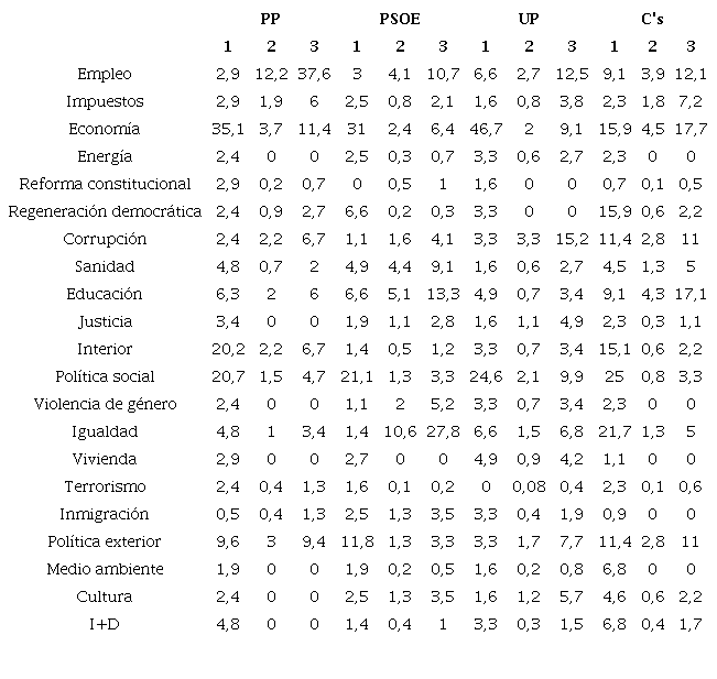 Porcentaje de trinos dedicados a las principales cuestiones del programa electoral por los partidos pol&iacute;ticos