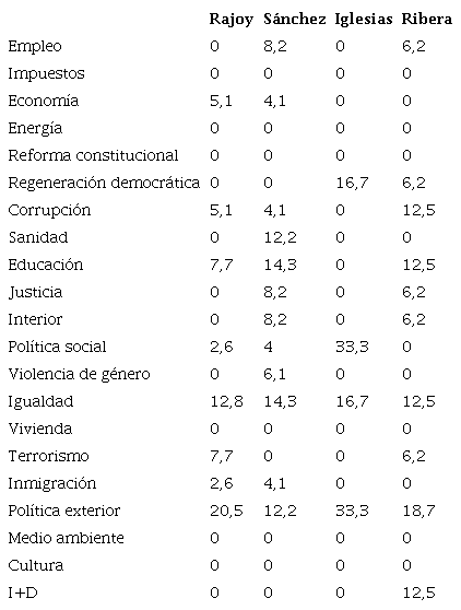 Porcentaje de trinos dedicados por cada candidato a las principales cuestiones del programa electoral