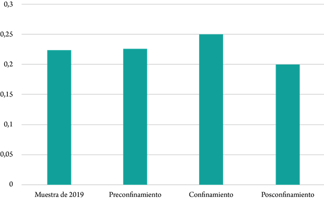Distribución por fases de la publicidad sobre alimentación y bebidas no alcohólicas