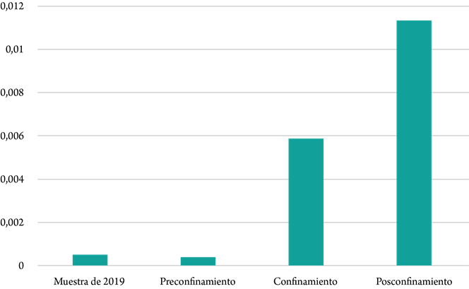 Distribución por fases de la publicidad sobre enseñanza