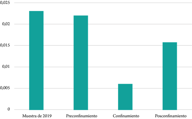 Distribución por fases de la publicidad sobre restauración y hostelería