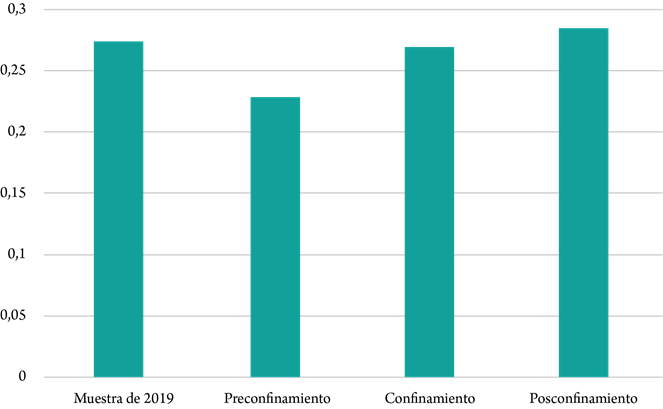 Distribución por fases de la publicidad sobre otros bienes y servicios