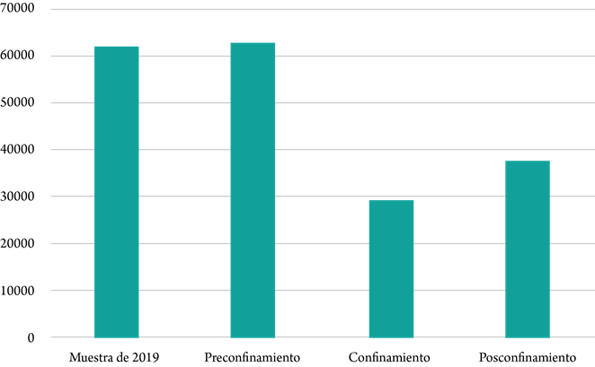 Distribución por fases del total de la publicidad emitida en las dos principales cadenas comerciales en España