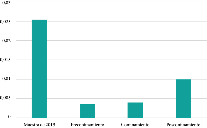 Distribución por fases de la publicidad sobre vestido y calzado