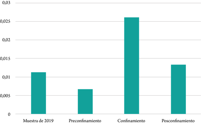 Distribución por fases de la publicidad sobre vivienda