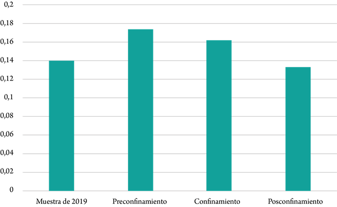 Distribución por fases de la publicidad sobre sanidad