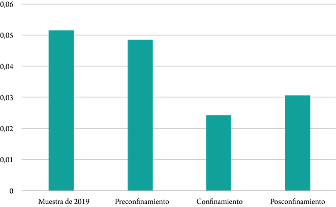 Distribución por fases de la publicidad sobre transportes